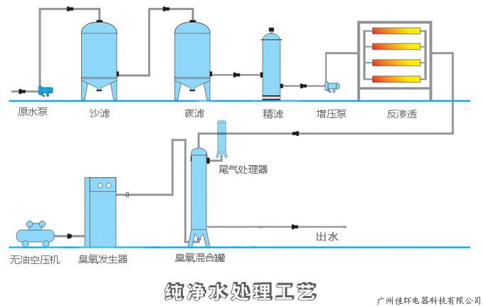 純水流程圖，帶尾氣處理.jpg